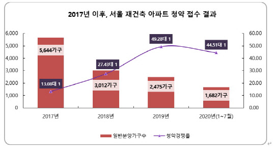 2017년 이후 서울 재건축 아파트 청약접수 결과.   <리얼투데이 제공>